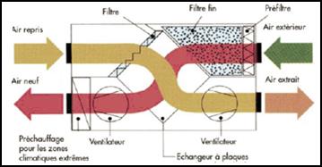 Ventilation double flux systeme de recuperation de chaleur temperature chauffage